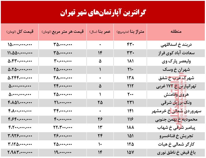 گرانترین آپارتمانهای فروخته شده در بهمن ماه98 +جدول گرانترین آپارتمانهای فروخته شده در بهمن ماه98 +جدول