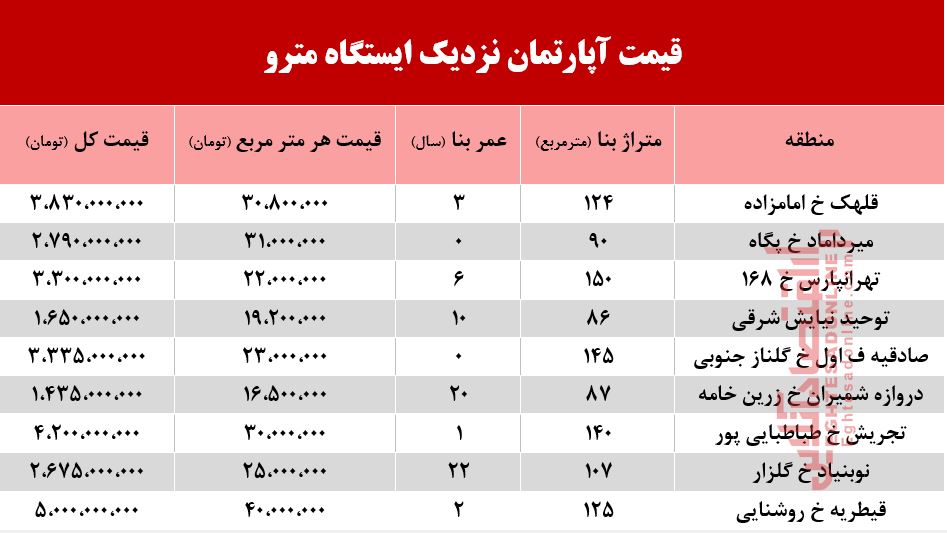 قیمت آپارتمان نزدیک ایستگاه مترو +جدول قیمت آپارتمان نزدیک ایستگاه مترو +جدول