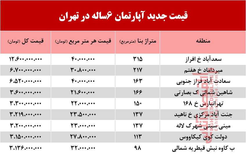 قیمت آپارتمانهای 6 ساله تهران +جدول قیمت آپارتمانهای 6 ساله تهران +جدول