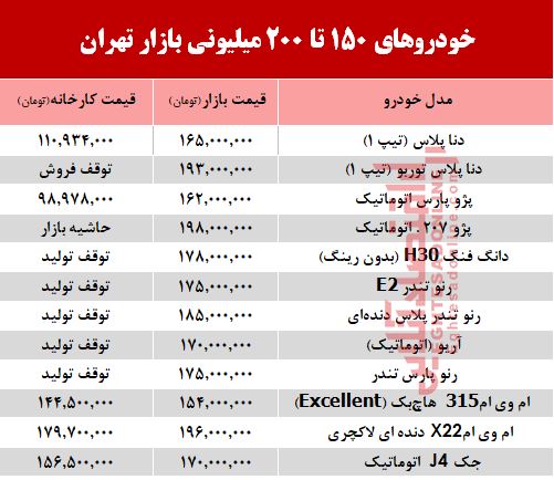 خودروهای 200میلیونی بازار تهران +جدول خودروهای 200میلیونی بازار تهران +جدول