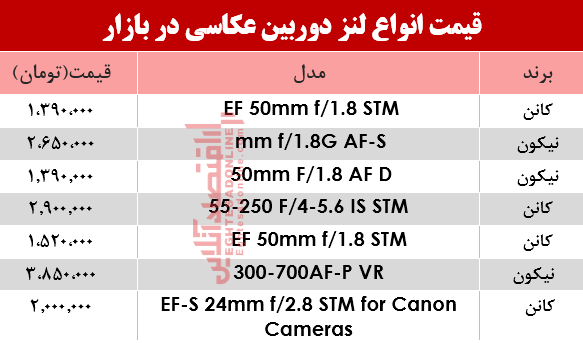 نرخ انواع لنز دوربین عکاسی در بازار؟ +جدول نرخ انواع لنز دوربین عکاسی در بازار؟ +جدول