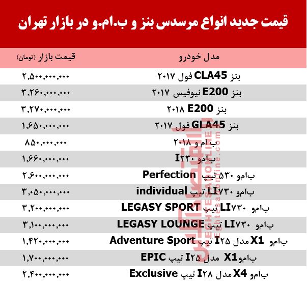 قیمت جدید انواع مرسدس بنز و ب.ام.و در بازار +جدول قیمت جدید انواع مرسدس بنز و ب.ام.و در بازار +جدول