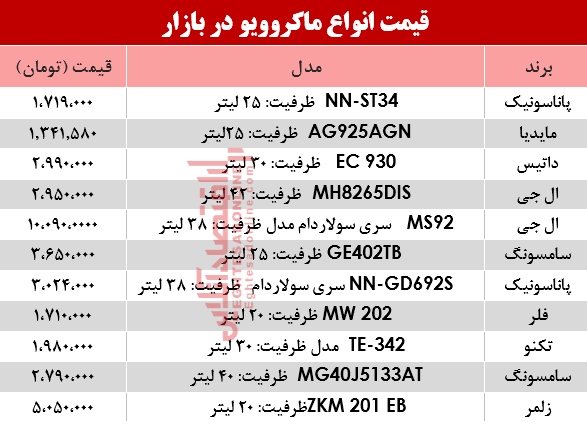 نرخ انواع ماکروویو در بازار؟ +جدول نرخ انواع ماکروویو در بازار؟ +جدول