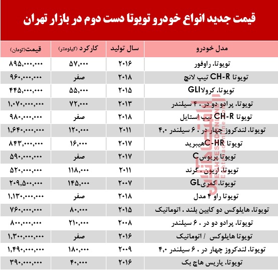 تویوتا دست دوم چند +جدول تویوتا دست دوم چند +جدول