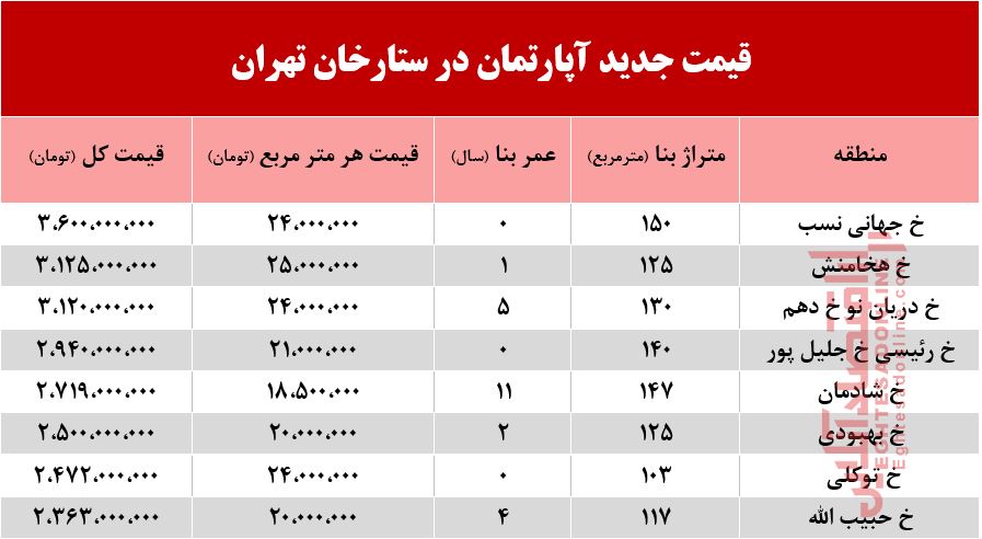 قیمت آپارتمان در منطقه ستارخان چند؟ +جدول قیمت آپارتمان در منطقه ستارخان چند؟ +جدول