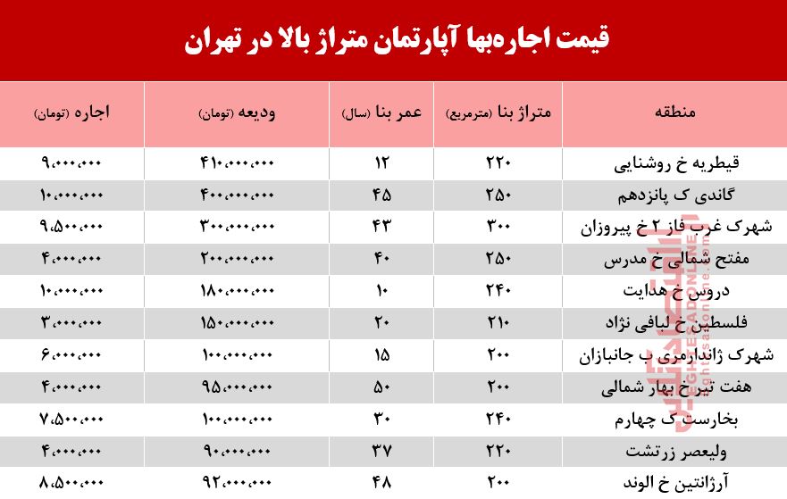 قیمت اجاره آپارتمان متراژ بالا در تهران +جدول قیمت اجاره آپارتمان متراژ بالا در تهران +جدول