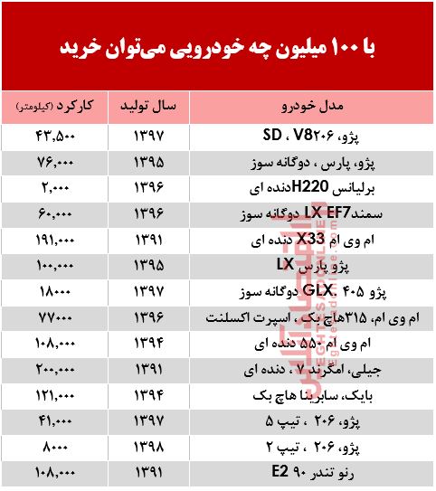 با 100 میلیون چه خودرویی میتوان خرید؟ +جدول با 100 میلیون چه خودرویی میتوان خرید؟ +جدول