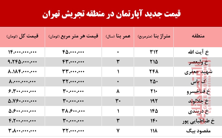 قیمت آپارتمان حوالی میدان تجریش +جدول قیمت آپارتمان حوالی میدان تجریش +جدول