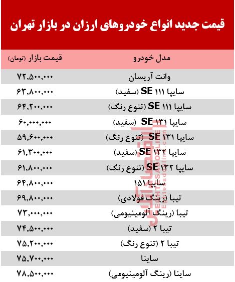 ارزان قیمتترین خودروهای بازار +جدول ارزان قیمتترین خودروهای بازار +جدول