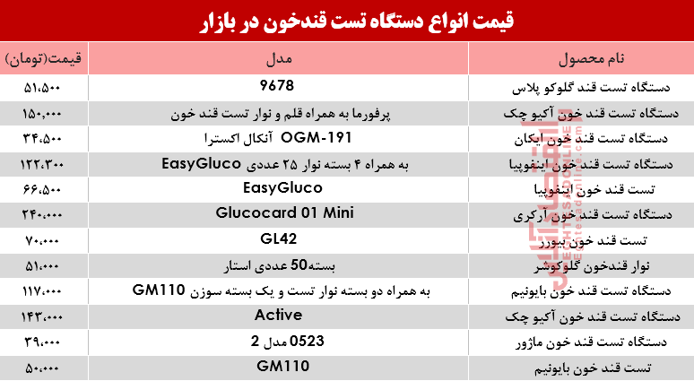 نرخ انواع دستگاه تست قند خون در بازار؟ +جدول نرخ انواع دستگاه تست قند خون در بازار؟ +جدول
