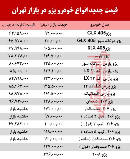 قیمت جدید انواع خودرو پژو در بازار تهران +جدول قیمت جدید انواع خودرو پژو در بازار تهران +جدول