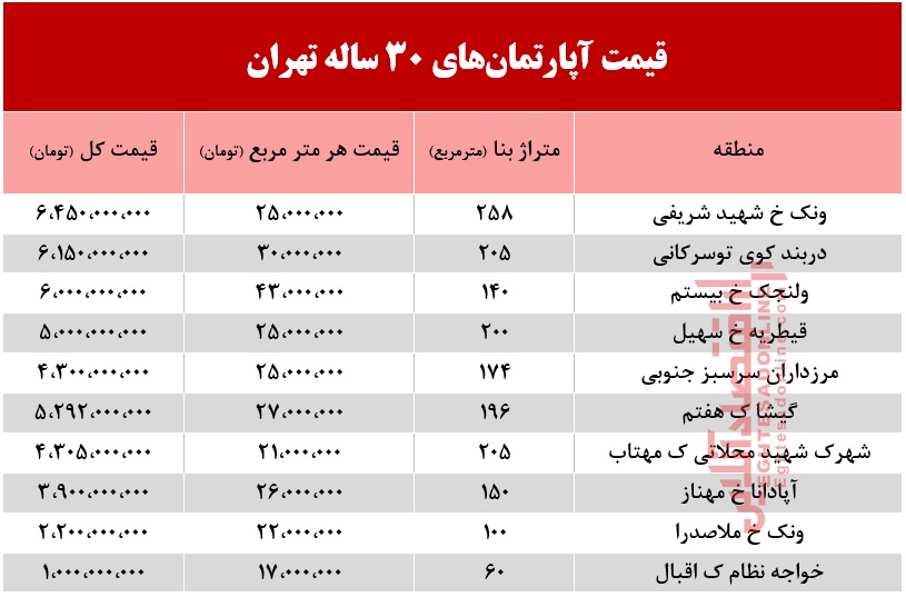 قیمت آپارتمانهای 30 ساله تهران +جدول قیمت آپارتمانهای 30 ساله تهران +جدول