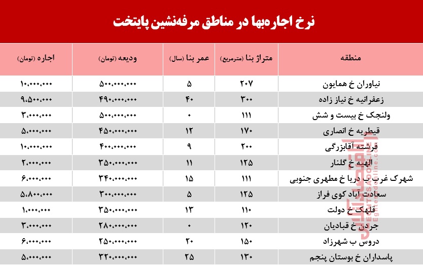 نرخ اجارهبها در مناطق مرفهنشین پایتخت +جدول نرخ اجارهبها در مناطق مرفهنشین پایتخت +جدول