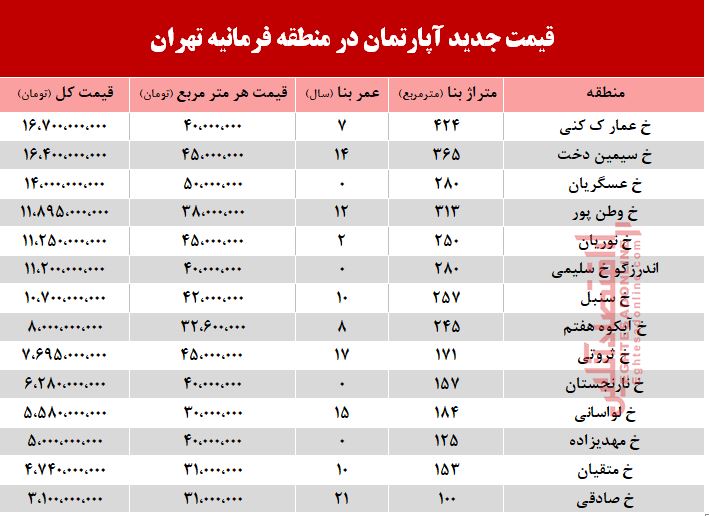 قیمت آپارتمان در فرمانیه تهران +جدول قیمت آپارتمان در فرمانیه تهران +جدول