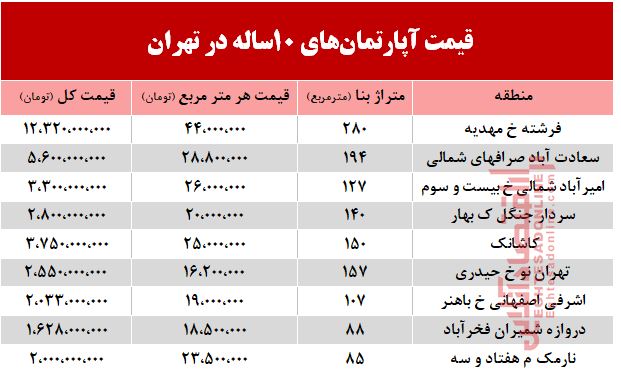 قیمت آپارتمانهای 10 ساله تهران +جدول قیمت آپارتمانهای 10 ساله تهران +جدول