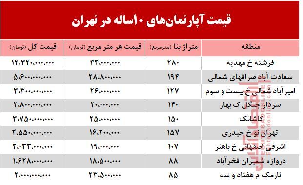قیمت آپارتمان‌های 10 ساله تهران +جدول