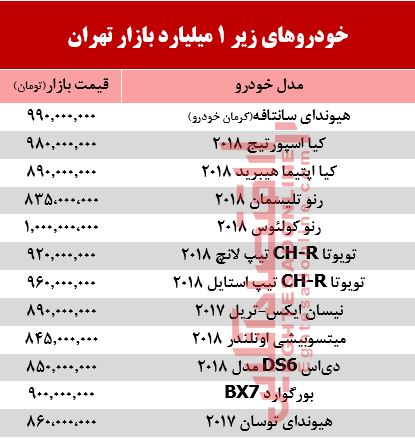 خودروهای زیر 1 میلیارد بازار تهران +جدول خودروهای زیر 1 میلیارد بازار تهران +جدول