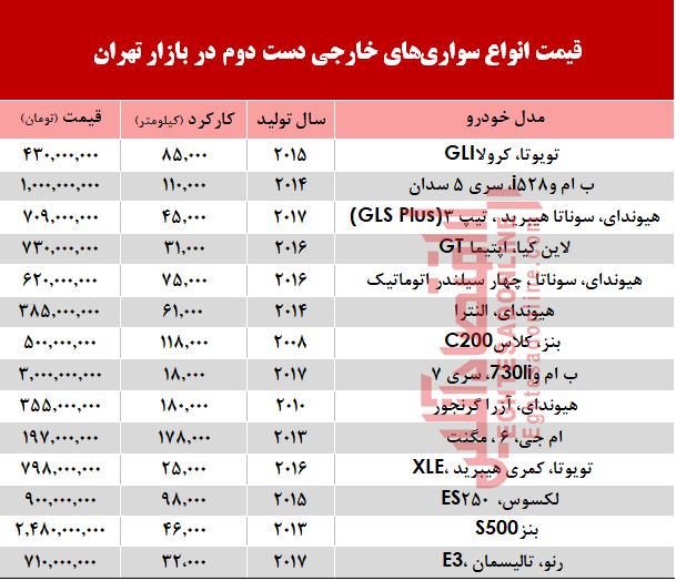 خودروهای خارجی دستدوم چند؟ +جدول خودروهای خارجی دستدوم چند؟ +جدول