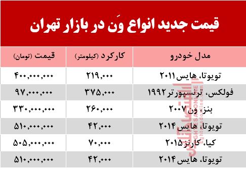 قیمت جدید انواع وَن در بازار تهران +جدول قیمت جدید انواع وَن در بازار تهران +جدول