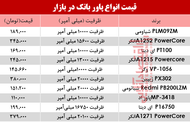 قیمت انواع پاوربانک در بازار؟ +جدول قیمت انواع پاوربانک در بازار؟ +جدول