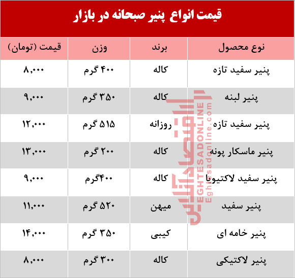 قیمت انواع پنیر صبحانه در بازار +جدول