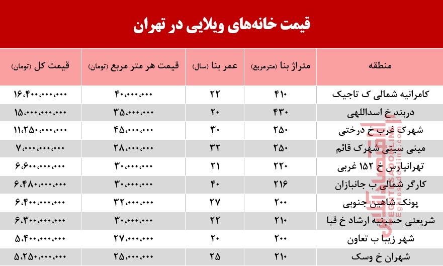 خانههای ویلایی تهران چند؟ +جدول خانههای ویلایی تهران چند؟ +جدول