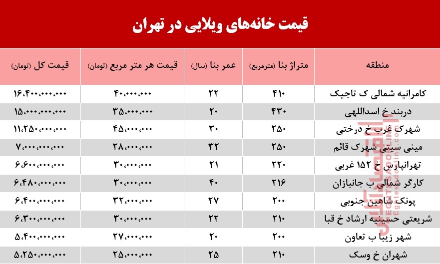 خانه‌های ویلایی تهران چند؟ +جدول