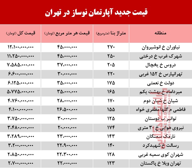 قیمت آپارتمان نوساز در تهران +جدول قیمت آپارتمان نوساز در تهران +جدول
