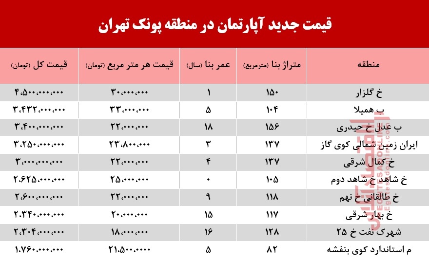 قیمت آپارتمان در منطقه پونک تهران +جدول