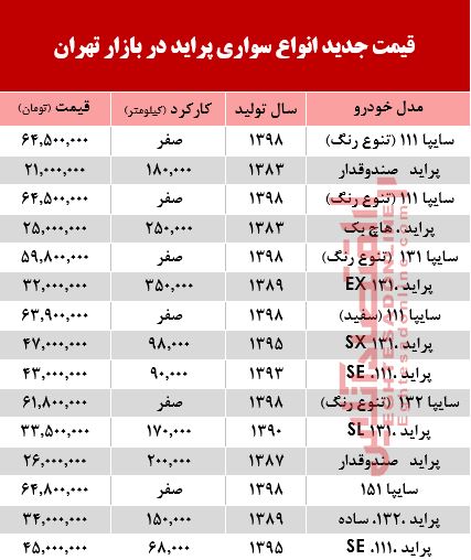 قیمت خودرو پراید در بازار تهران +جدول قیمت خودرو پراید در بازار تهران +جدول
