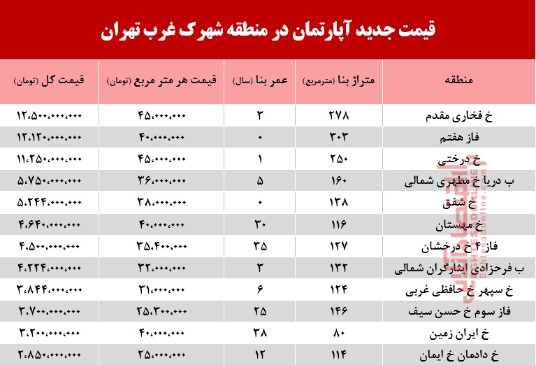 قیمت آپارتمان در منطقه شهرک غرب +جدول قیمت آپارتمان در منطقه شهرک غرب +جدول