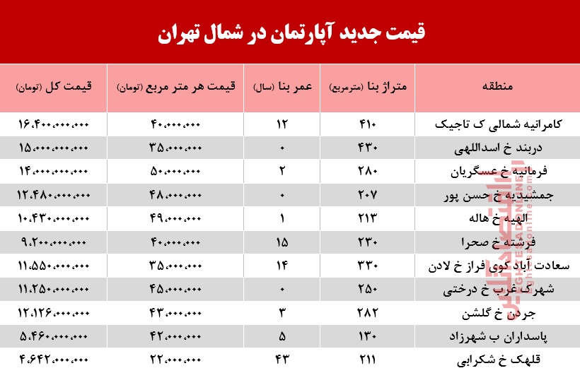 قیمت آپارتمان در شمال تهران +جدول قیمت آپارتمان در شمال تهران +جدول