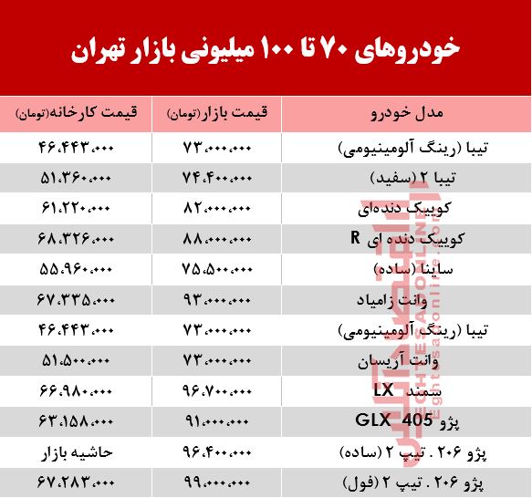 خودروهای 70 تا 100میلیونی بازار تهران +جدول خودروهای 70 تا 100میلیونی بازار تهران +جدول