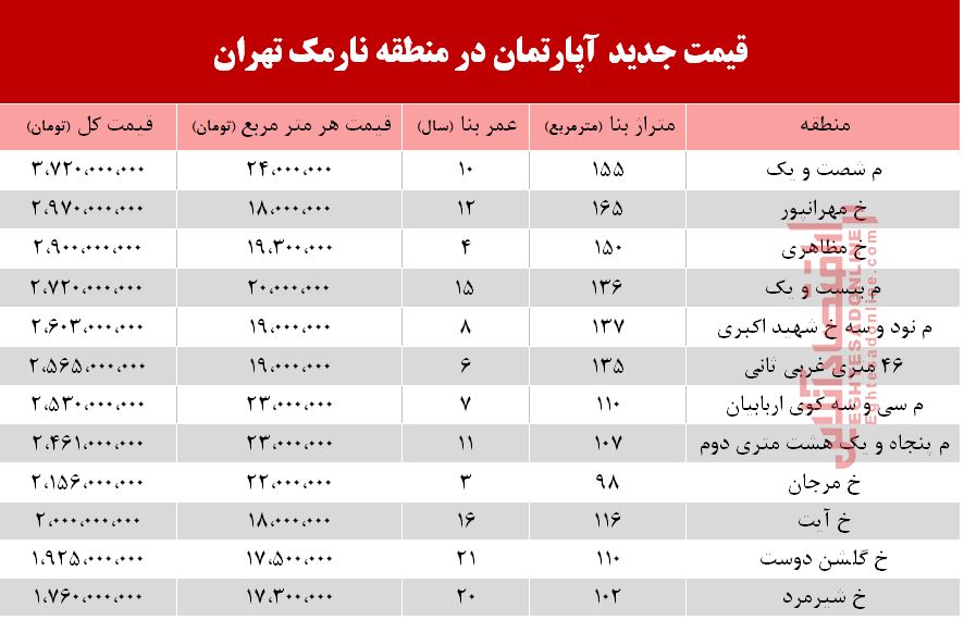 قیمت آپارتمان در منطقه نارمک +جدول قیمت آپارتمان در منطقه نارمک +جدول