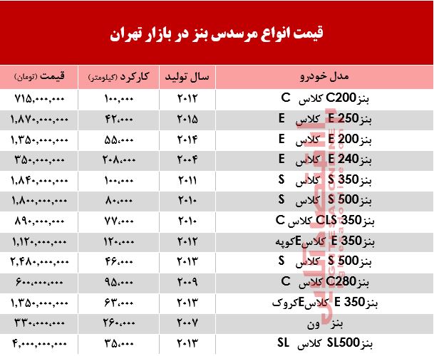 قیمت خودرو مرسدس بنز در بازار +جدول قیمت خودرو مرسدس بنز در بازار +جدول
