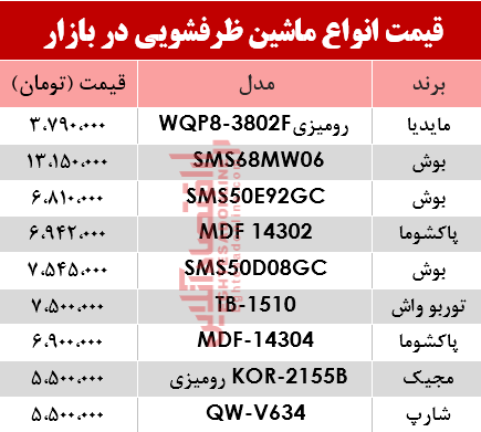قیمت انواع ماشین ظرفشویی در بازار؟ +جدول قیمت انواع ماشین ظرفشویی در بازار؟ +جدول