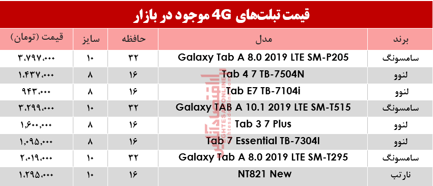 قیمت انواع تبلتهای 4G موجود در بازار؟ +جدول قیمت انواع تبلتهای 4G موجود در بازار؟ +جدول