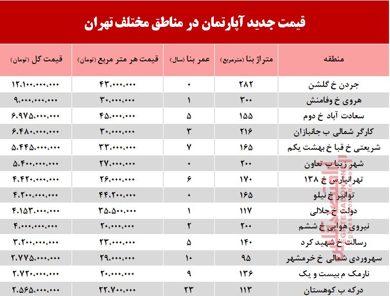 قیمت آپارتمان در مناطق مختلف تهران +جدول قیمت آپارتمان در مناطق مختلف تهران +جدول