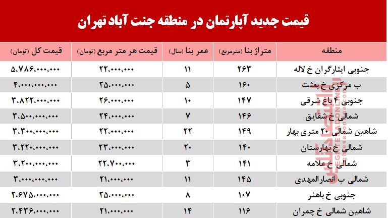 قیمت آپارتمان در منطقه جنت آباد +جدول