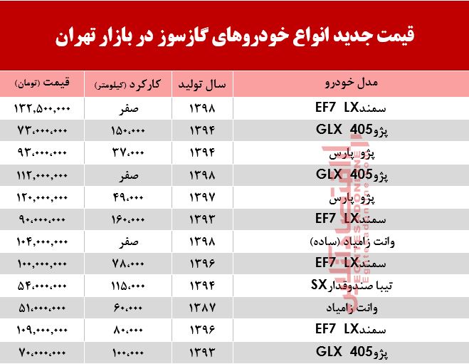قیمت جدید انواع خودروهای گازسوز در بازار تهران +جدول قیمت جدید انواع خودروهای گازسوز در بازار تهران +جدول
