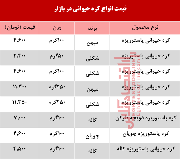 قیمت انواع کره حیوانی در بازار  +جدول