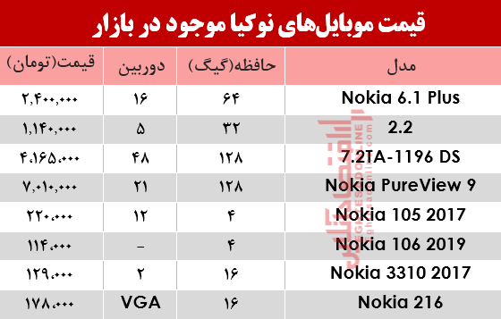 نرخ انواع موبایلهای نوکیا در بازار؟ +جدول نرخ انواع موبایلهای نوکیا در بازار؟ +جدول