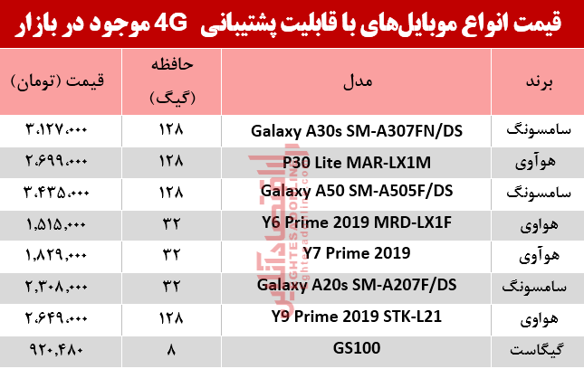 قیمت انواع تبلتهای 4G موجود در بازار؟ +جدول قیمت انواع تبلتهای 4G موجود در بازار؟ +جدول