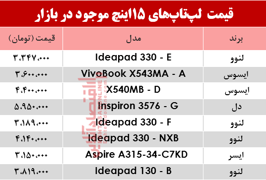 مظنه انواع لپ تاپ 15اینچ در بازار؟ +جدول مظنه انواع لپ تاپ 15اینچ در بازار؟ +جدول