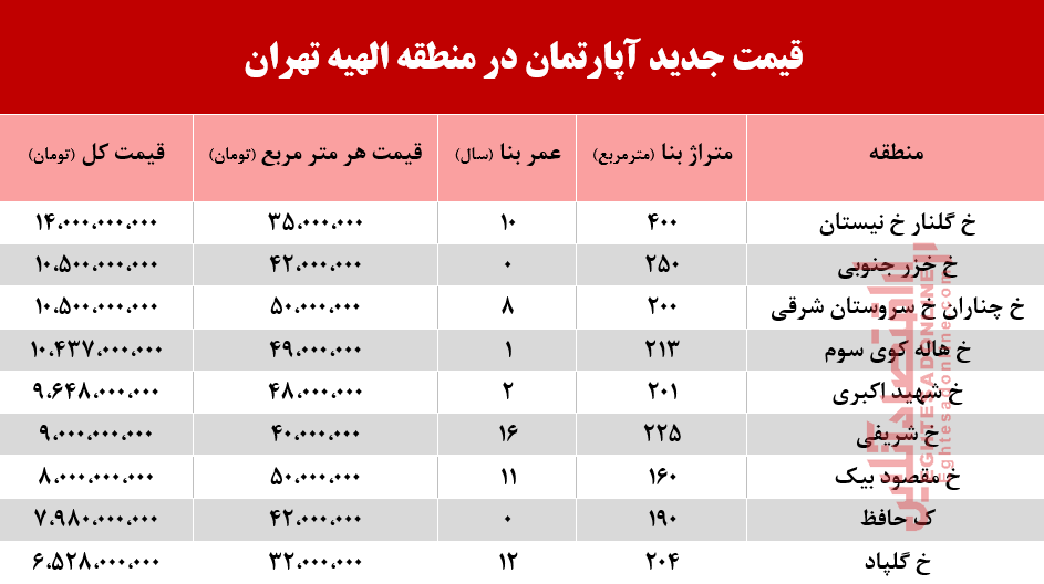 قیمت آپارتمان در منطقه الهیه چند؟ +جدول قیمت آپارتمان در منطقه الهیه چند؟ +جدول