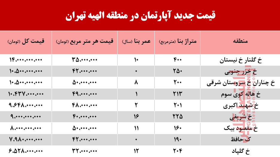 قیمت آپارتمان در منطقه الهیه چند؟ +جدول