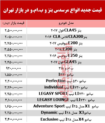 قیمت جدید انواع مرسدس بنز و ب.ام.و در بازار +جدول قیمت جدید انواع مرسدس بنز و ب.ام.و در بازار +جدول