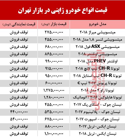خودروهای ژاپنی در بازار تهران چند؟ +جدول خودروهای ژاپنی در بازار تهران چند؟ +جدول