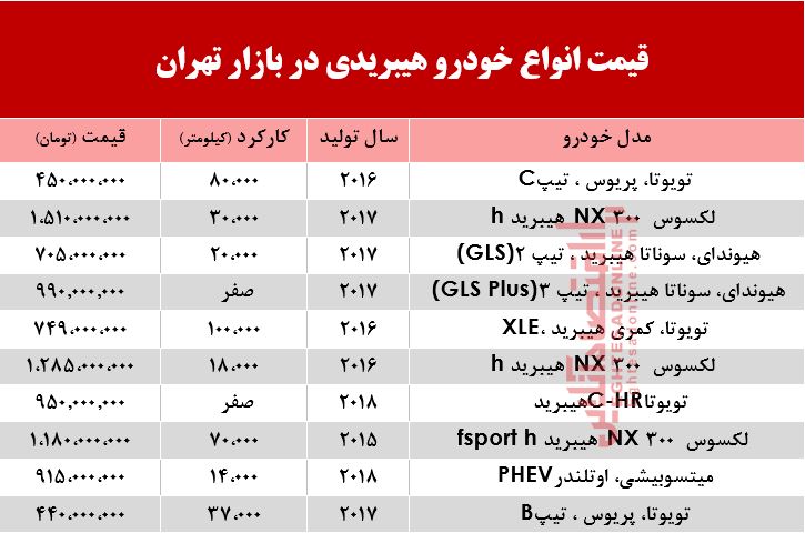 قیمت انواع خودرو هیبریدی در بازار تهران؟ +جدول قیمت انواع خودرو هیبریدی در بازار تهران؟ +جدول