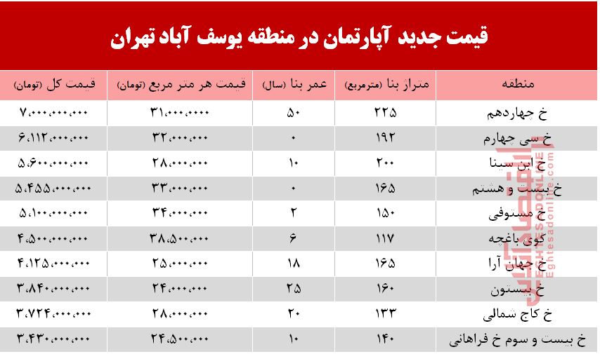 قیمت آپارتمان در منطقه یوسف آباد +جدول قیمت آپارتمان در منطقه یوسف آباد +جدول